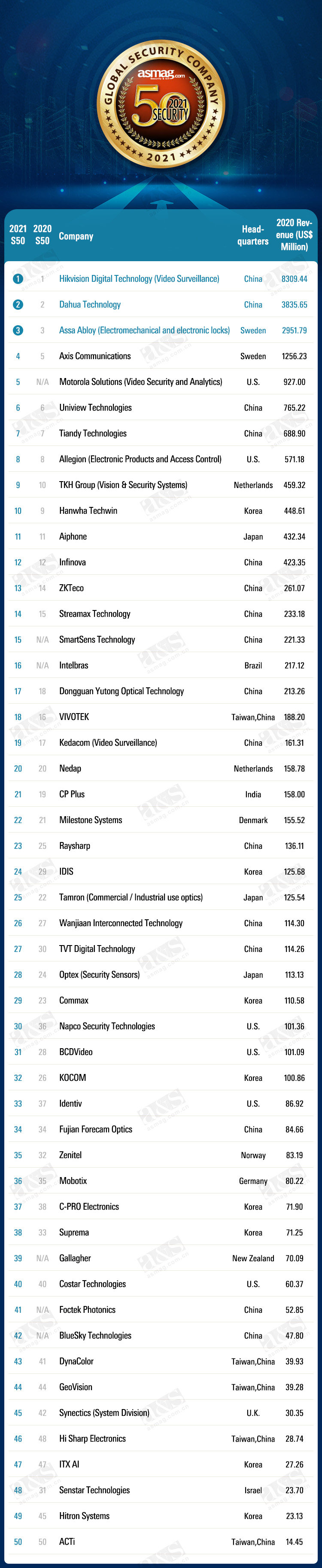 2021 Global Security Top 50 Companies - Blue Icon (Tianjin) Technology