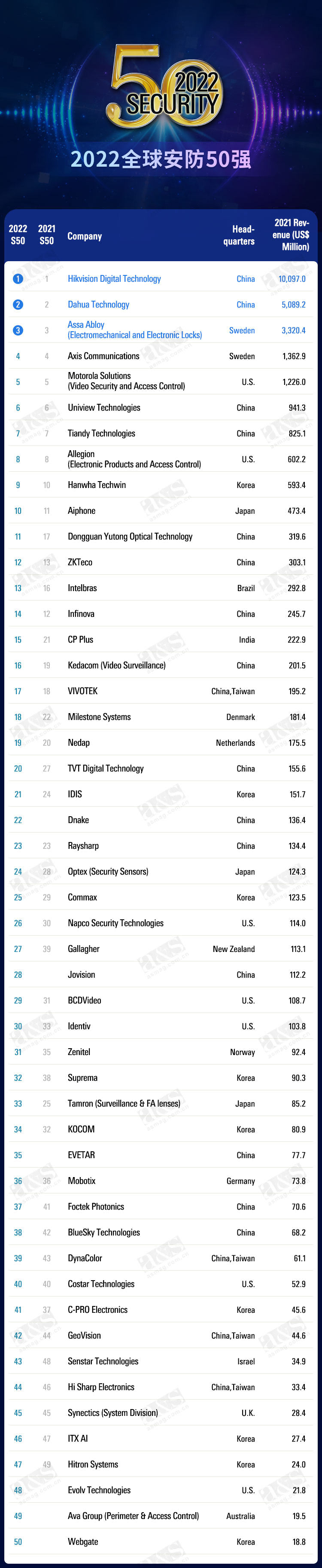 2022-global-security-top-50-companies(1).png