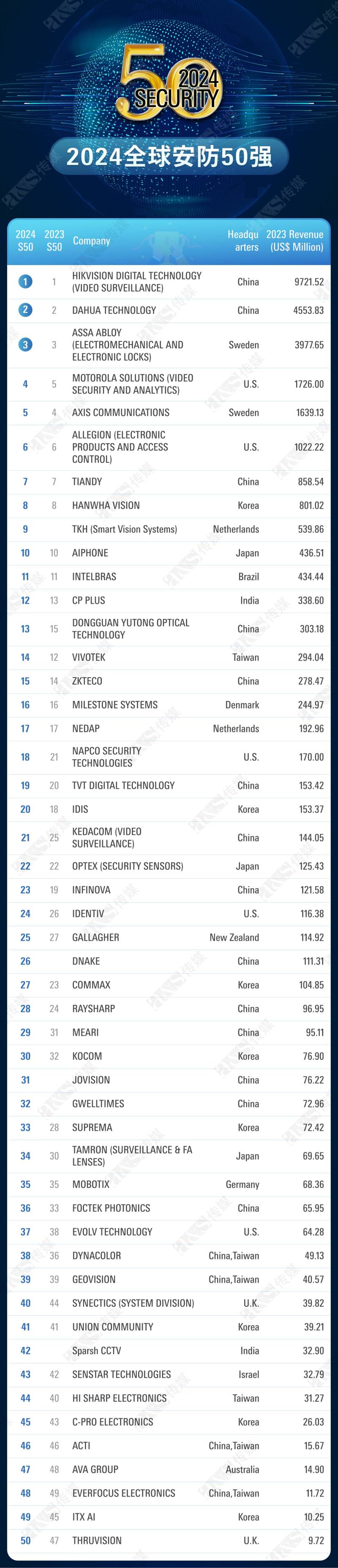 2024_Global_Top_50_Security_Companies_List.jpg 2024_Global_Top_50_Security_Companies_List.jpg